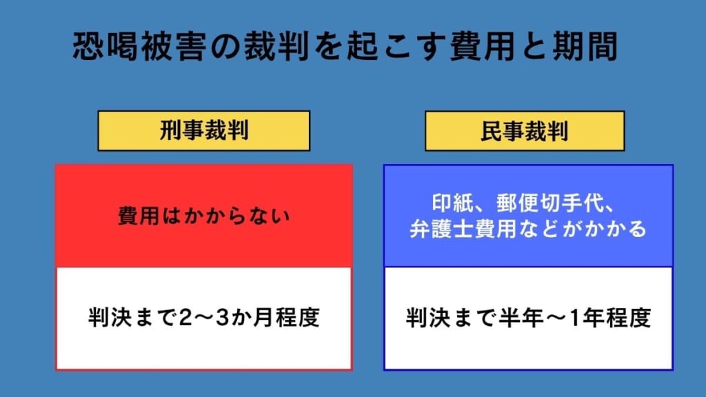 恐喝被害の裁判を起こす費用と期間
