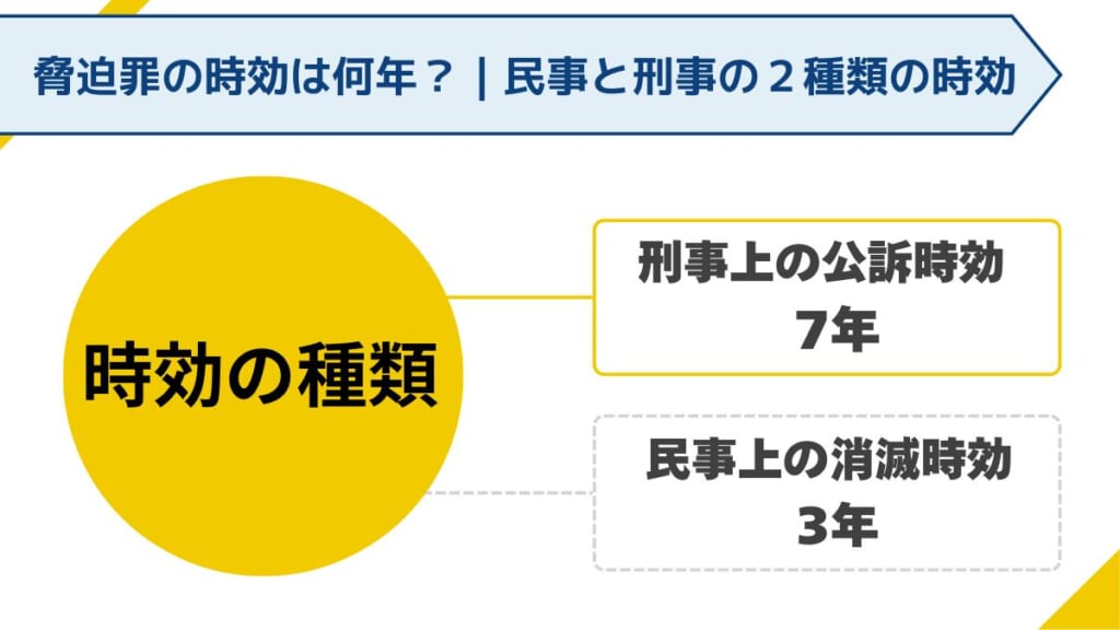 民事と刑事の２種類の時効