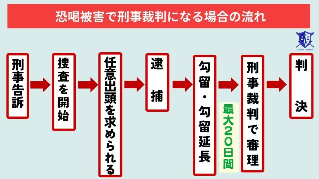 恐喝被害で刑事裁判になる場合の流れ