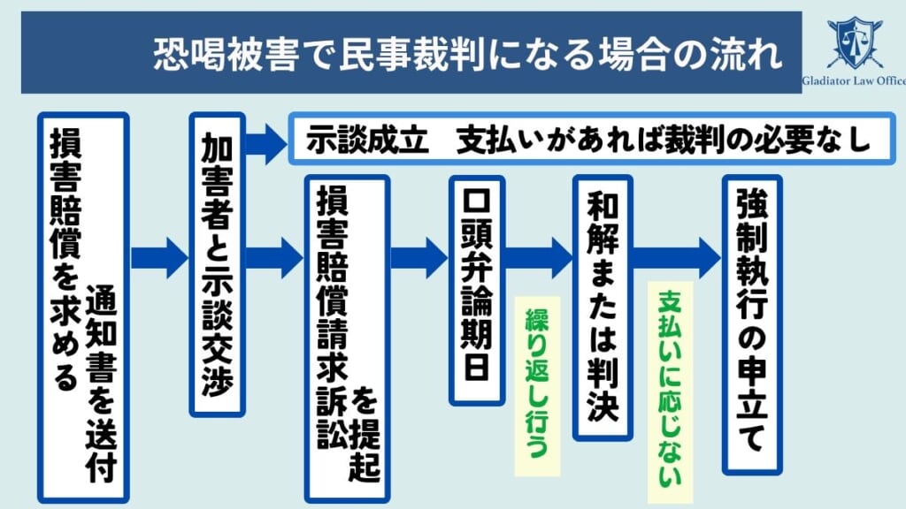 恐喝被害で民事裁判になる場合の流れ