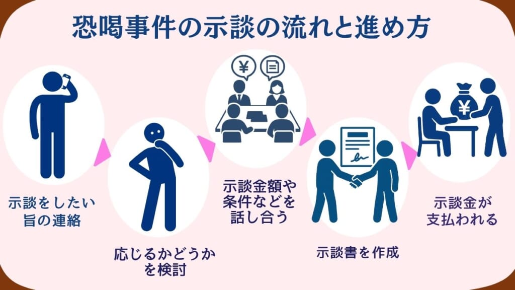 恐喝事件の示談の流れと進め方