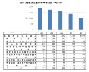 風営適正化法違反の検挙件数の推移