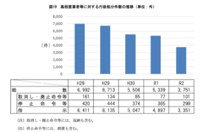 風俗営業者等に対する行政処分件数の推移