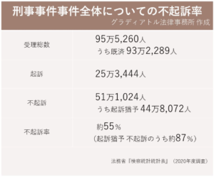 刑事事件の不起訴率