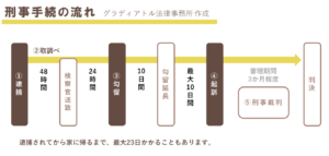 刑事手続きの流れ　逮捕されたその後の手続きについて