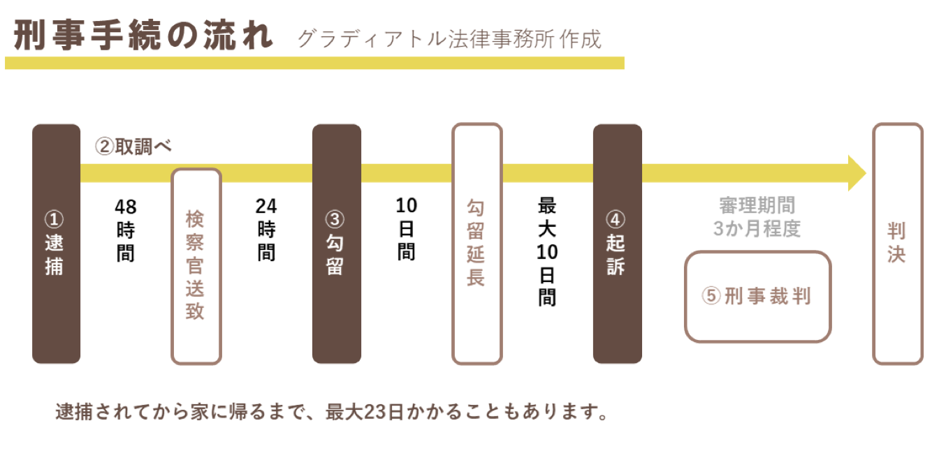 逮捕された後の刑事手続の流れ