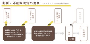 起訴・不起訴決定の流れ