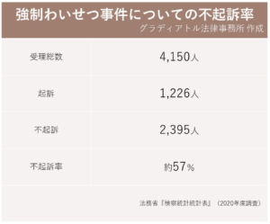 痴漢（強制わいせつ罪）の不起訴率