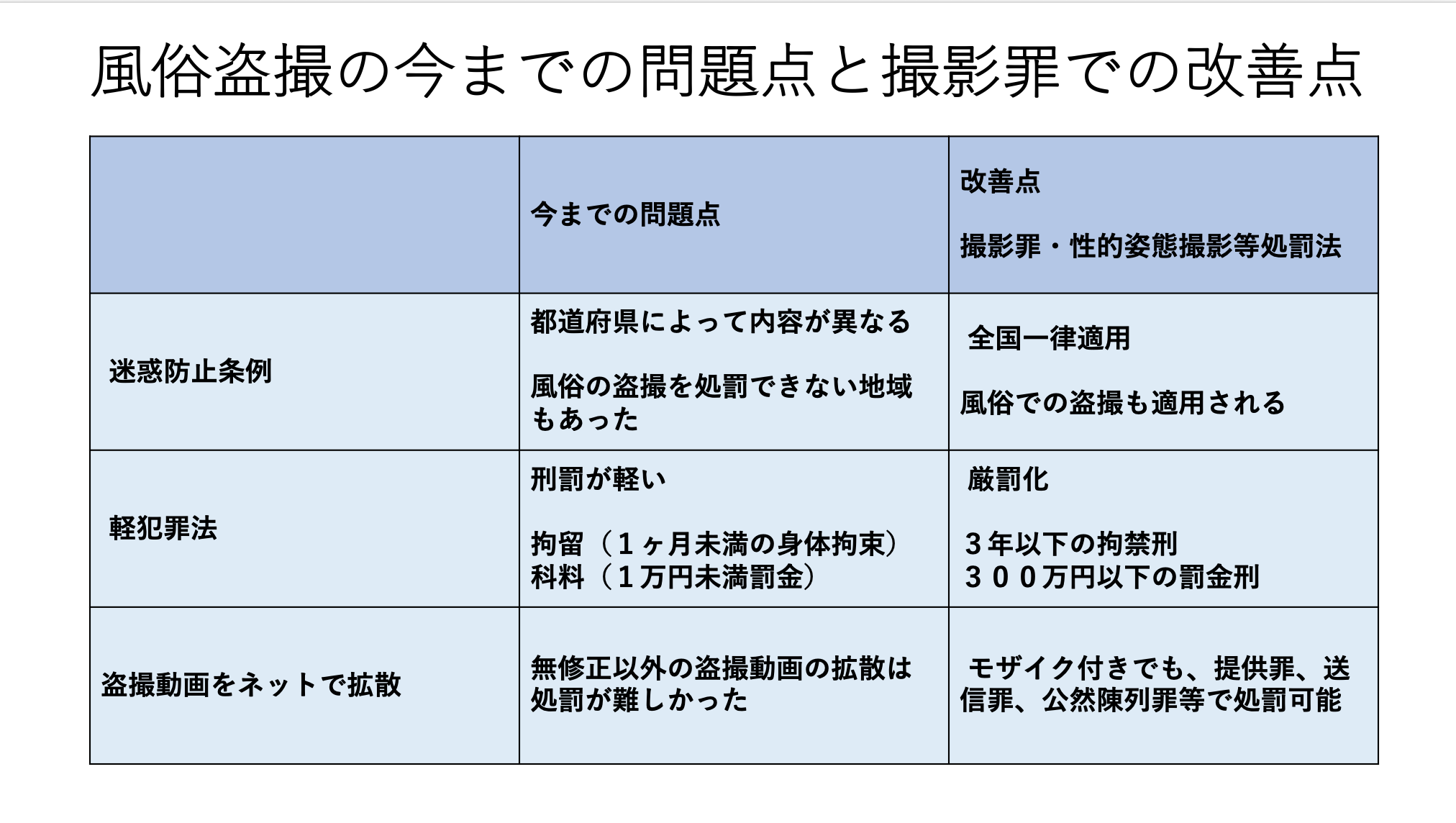 風俗盗撮の今までの問題点と撮影罪での改善点