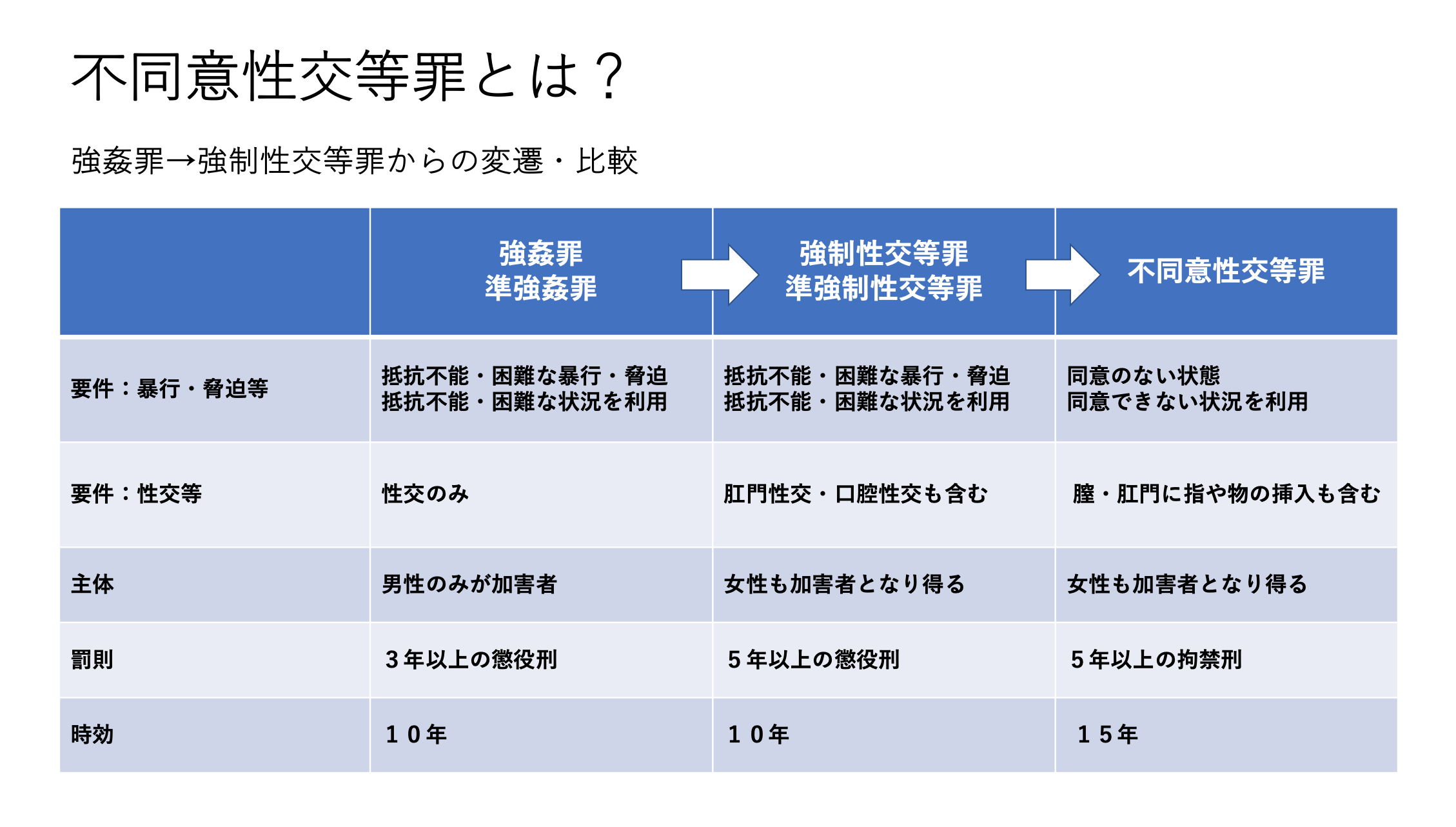 不同意性交等罪とは？強姦罪→強制性交等罪からの変遷・比較