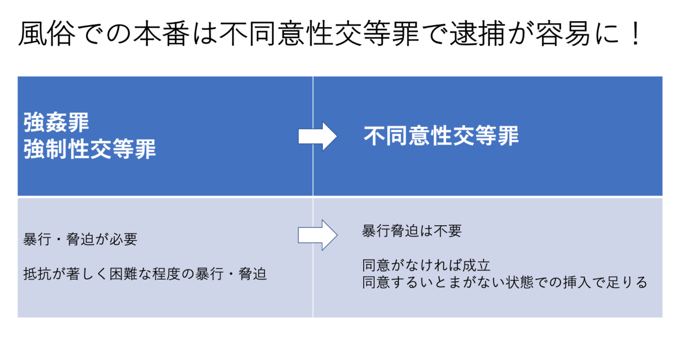 風俗での本番は不同意性交等罪で逮捕が容易に