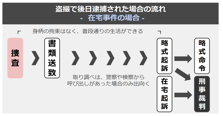 盗撮で後日逮捕された場合の流れ（在宅事件の場合）