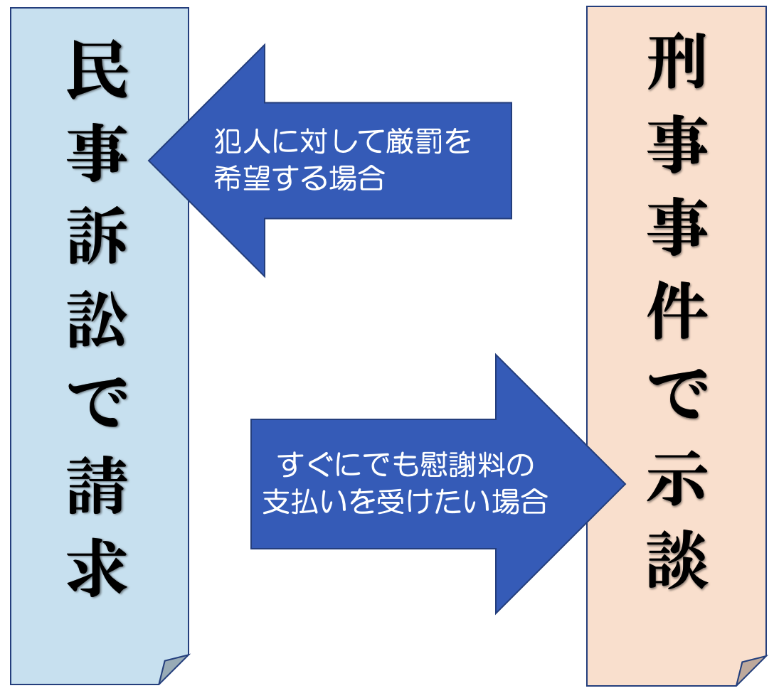 民事訴訟で慰謝料請求と刑事事件での示談との違い