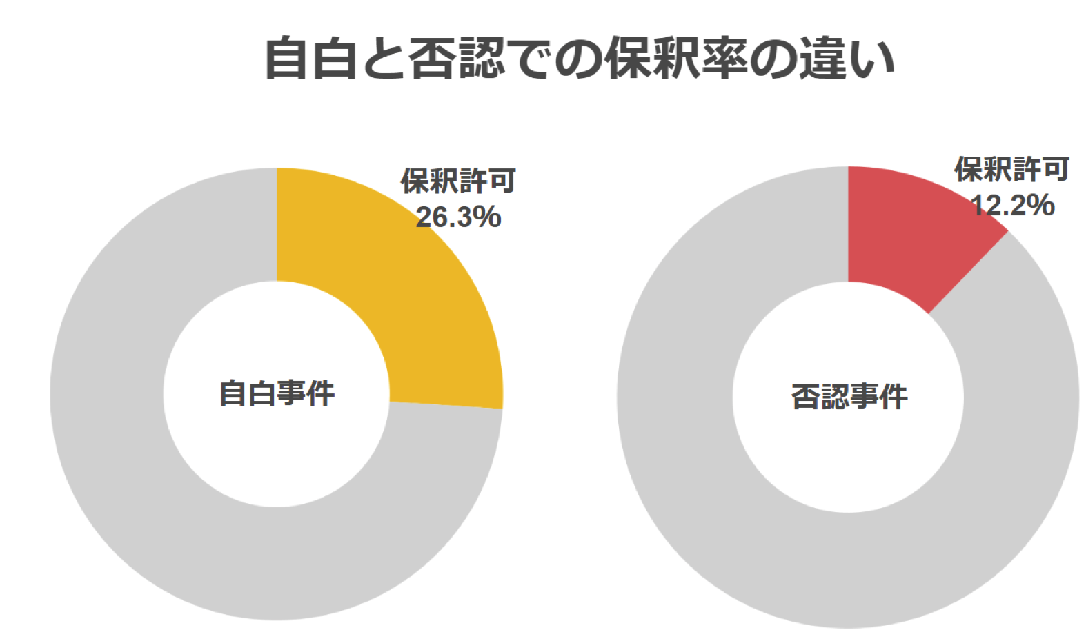 逮捕に関する統計　自白と認否での保釈率の違い