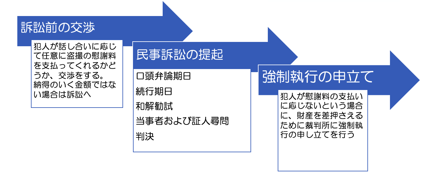 民事訴訟の提起の流れ