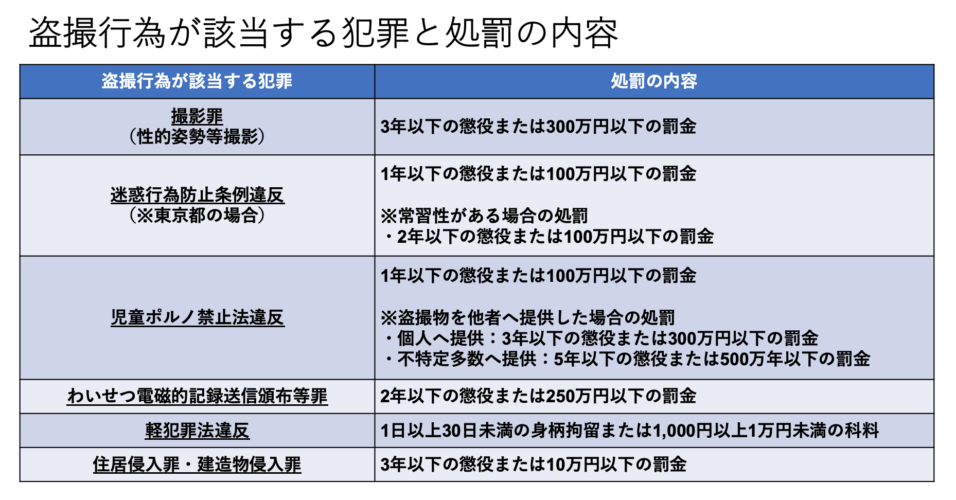 盗撮行為が該当する犯罪と処罰の内容