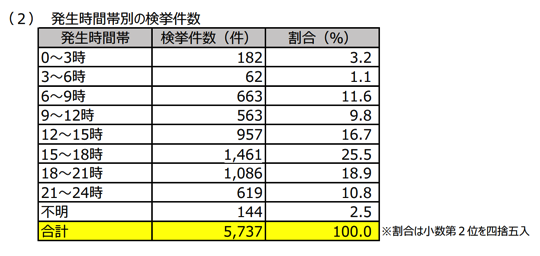 盗撮の発生時間別の検挙件数