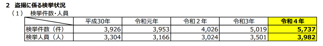 盗撮に係る検挙状況