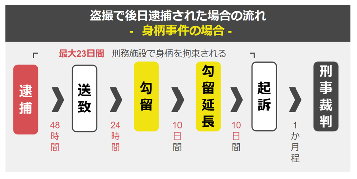 盗撮で後日逮捕された場合の流れ（身柄事件の場合）