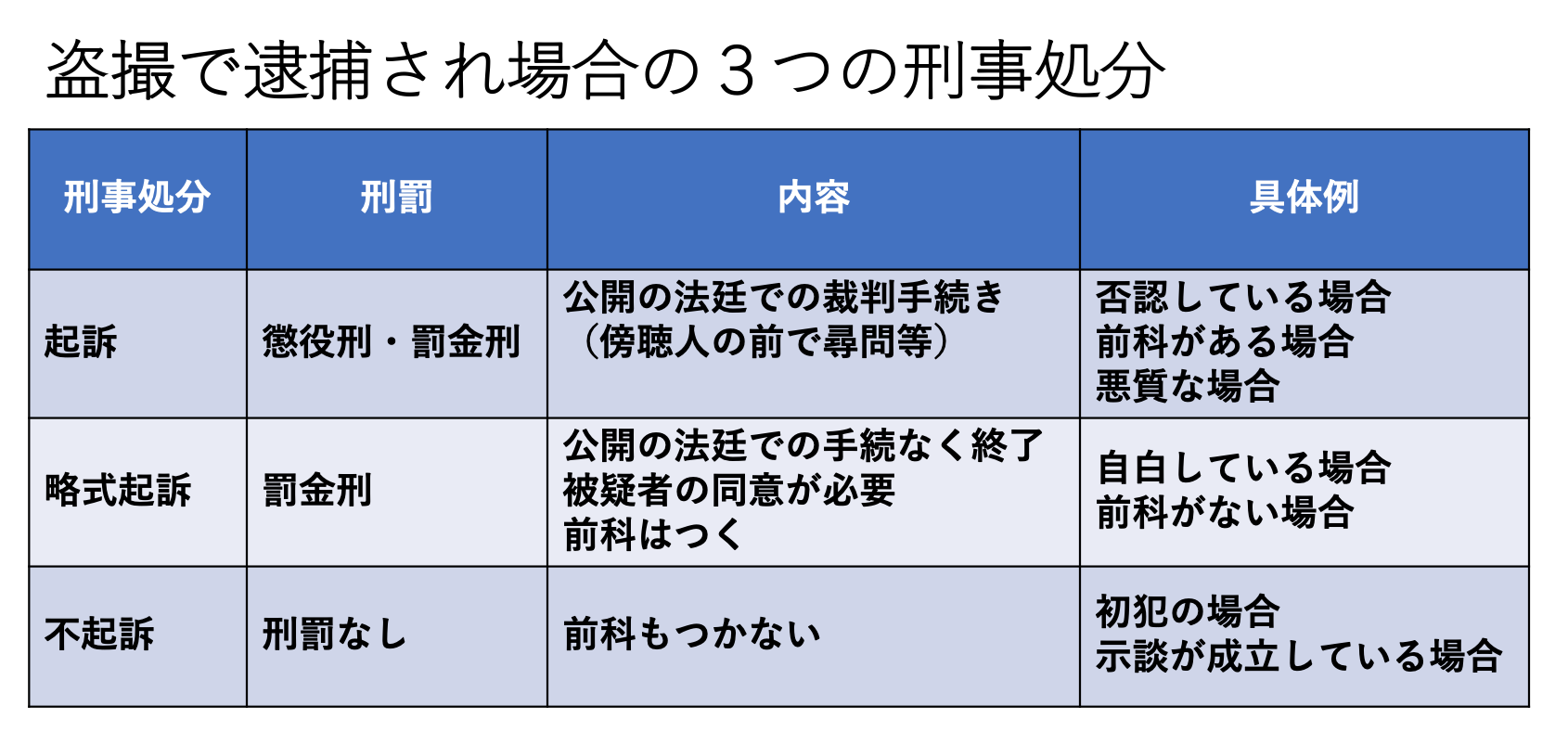 盗撮で逮捕され場合の３つの刑事処分