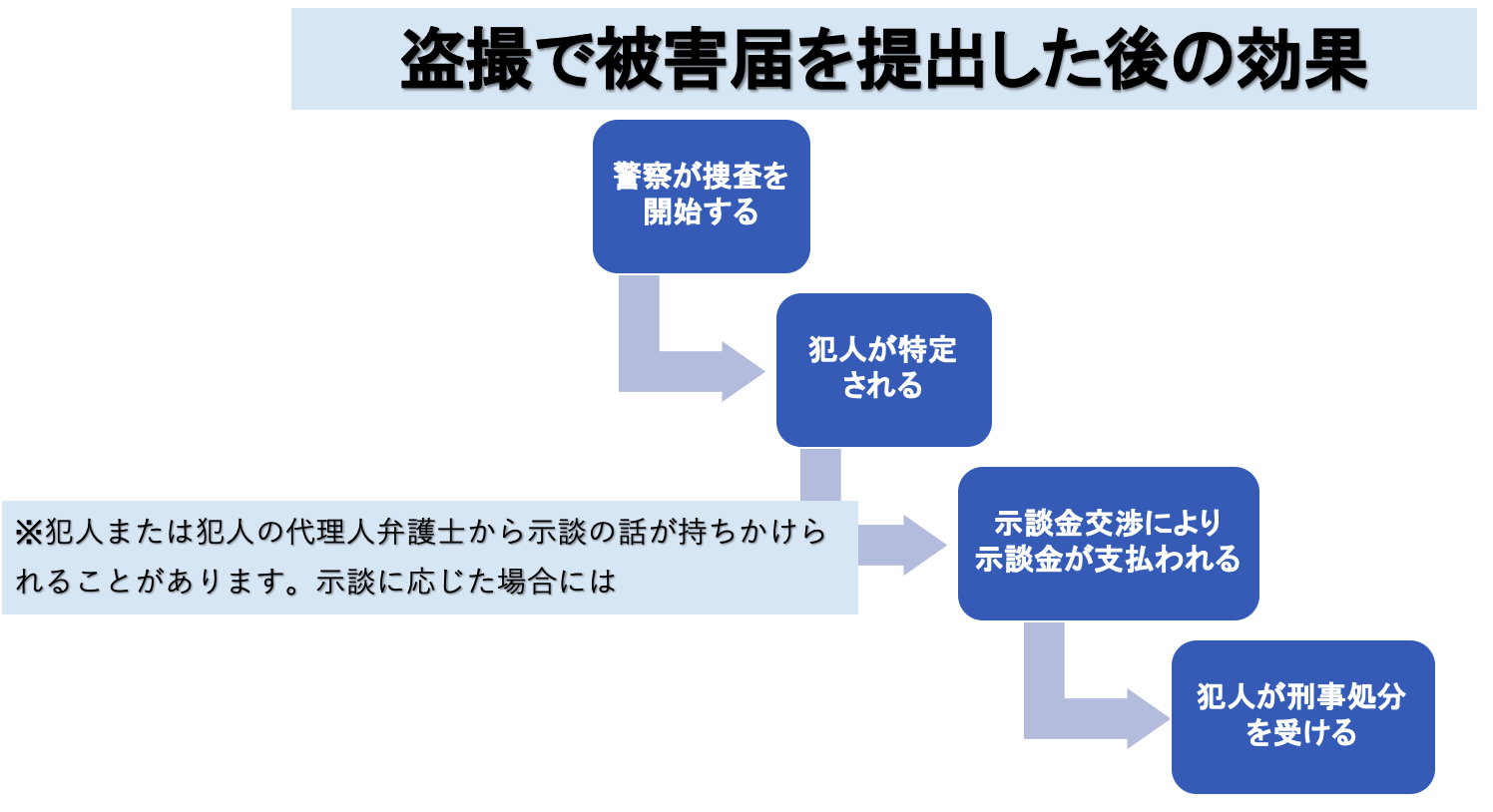 盗撮で被害届を提出した後の流れ