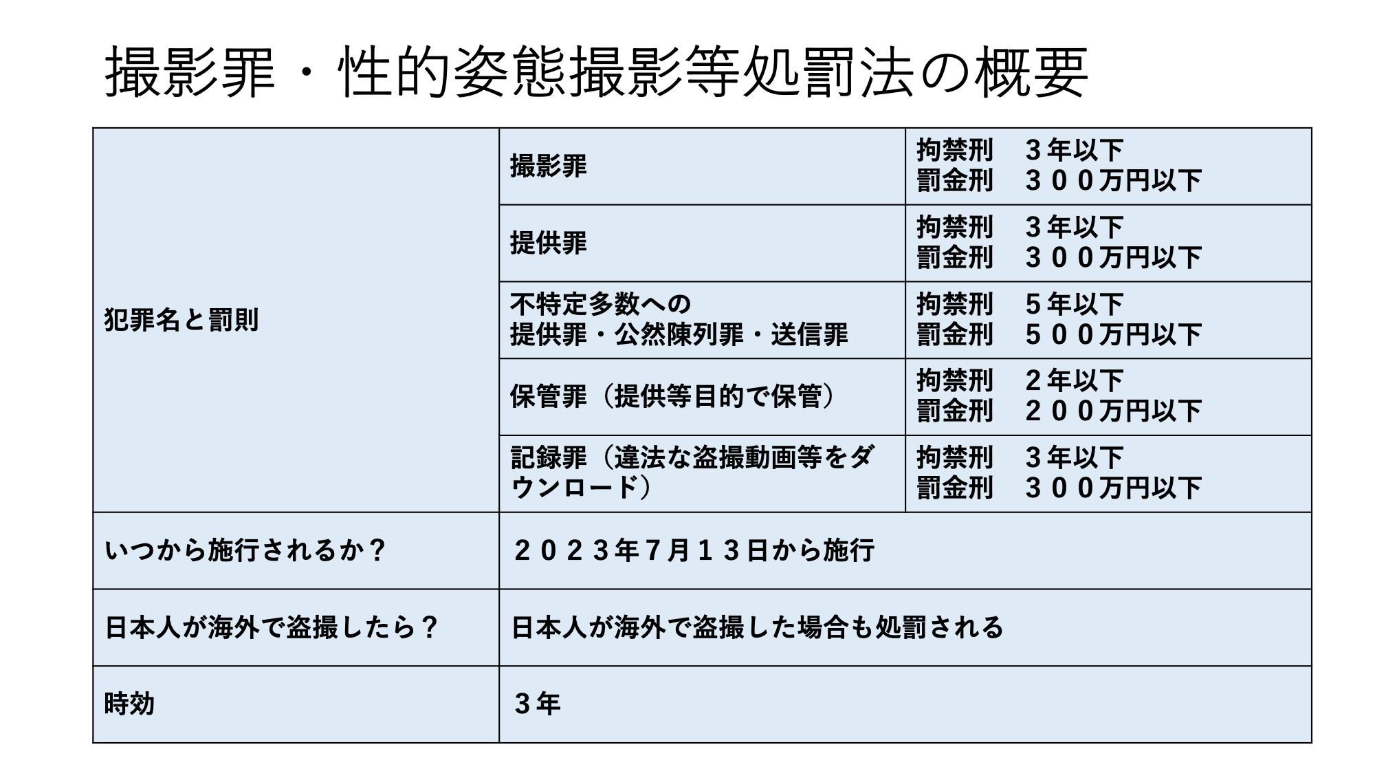 撮影罪・性的姿態撮影等処罰法の概要