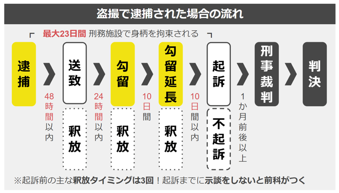 盗撮で逮捕された場合の流れ