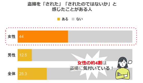 「盗撮をされた」「盗撮をされたのではないか」と感じたことがある人のアンケート