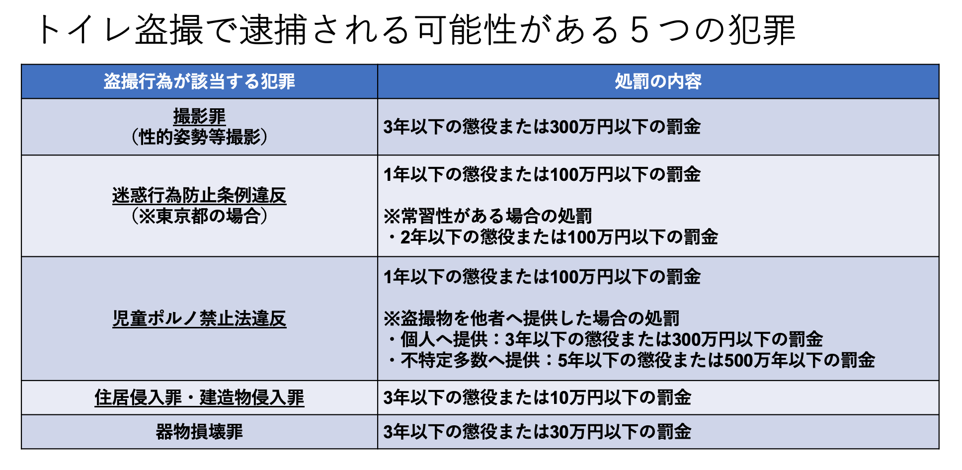 トイレ盗撮で逮捕される可能性がある５つの犯罪