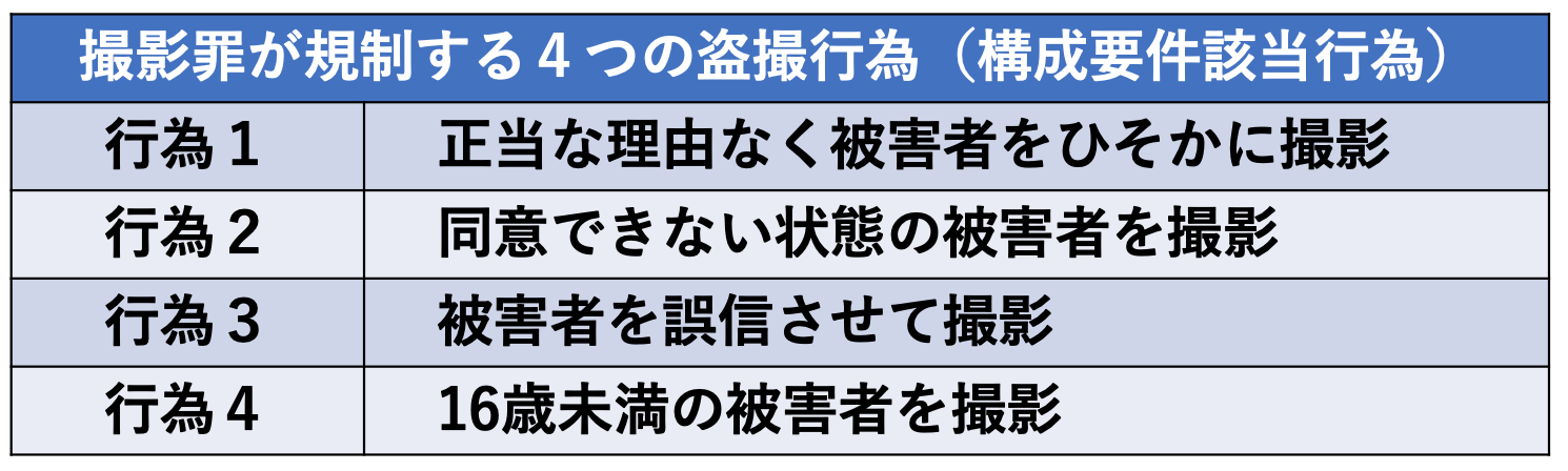 撮影罪が規制する４つの盗撮行為（構成要件該当行為）