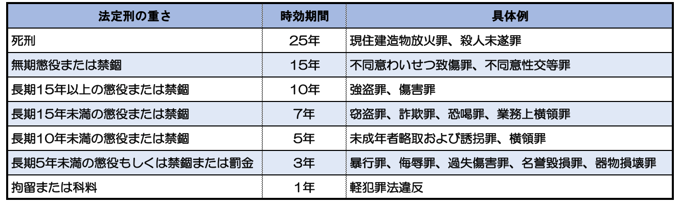 その他の罰と時効