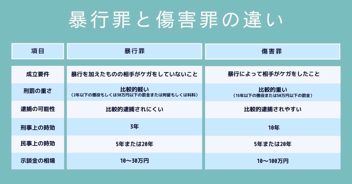 暴行罪と傷害罪の違いは?成立要件や刑罰の違いを弁護士が解説 - 刑事事件に強い弁護士無料相談 グラディアトル法律事務所