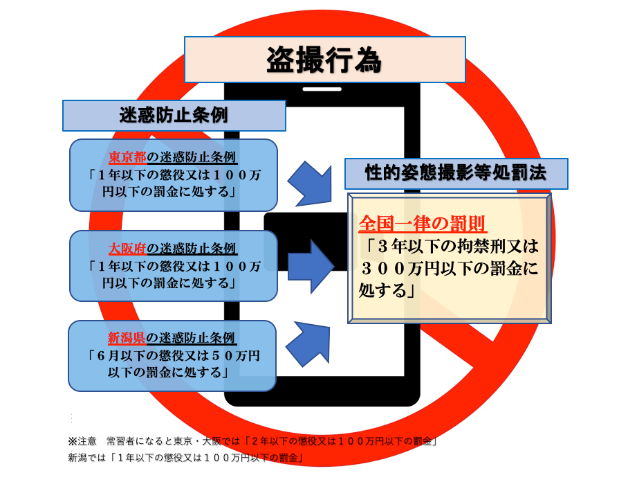 盗撮行為についての迷惑防止条例と性的姿態撮影等処罰法の比較