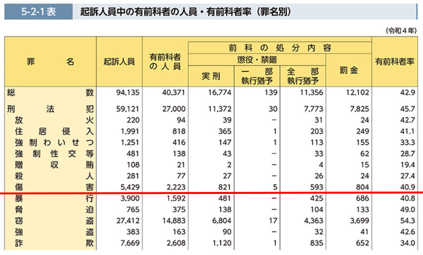 犯罪白書の罪名別起訴人員中の有前科者の人員