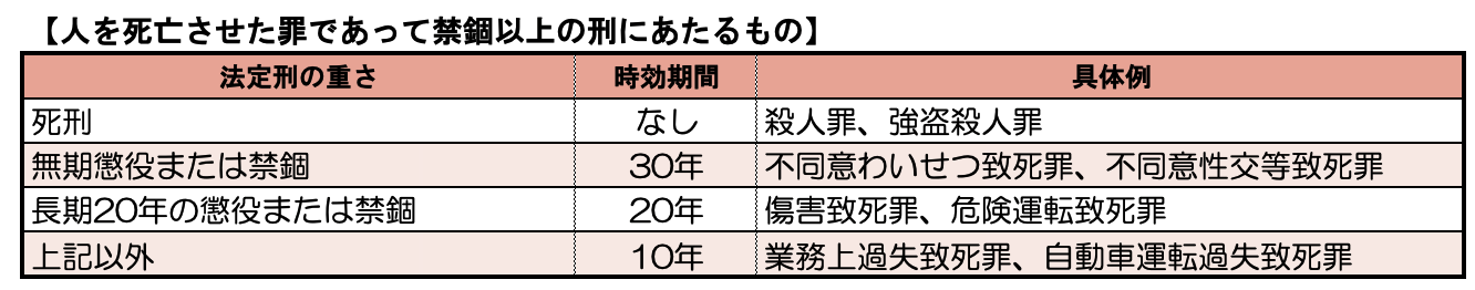 人を死亡させた罪で禁錮刑以上の刑にあたるもの