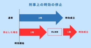 刑事上の時効の停止イメージ