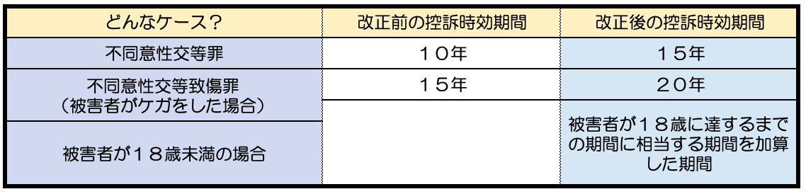 性犯罪について、公訴時効期間