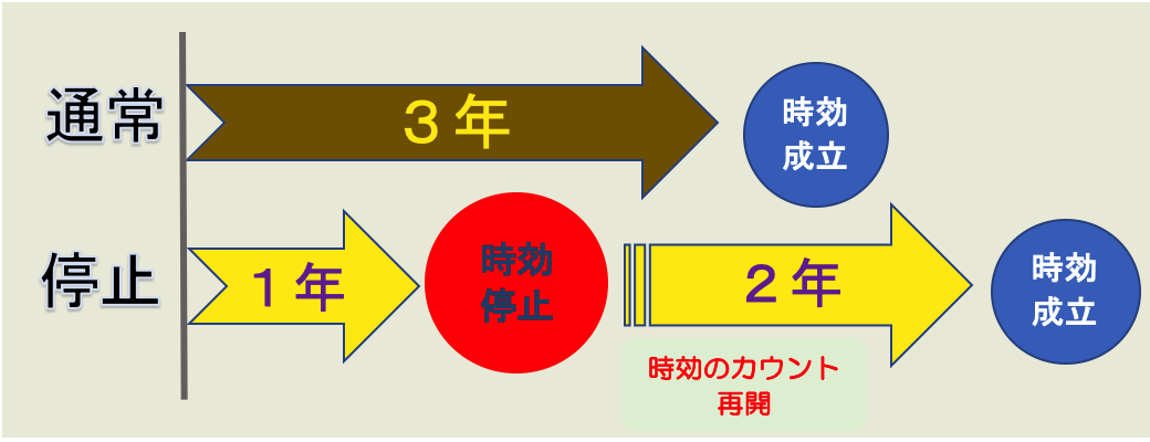 傷害罪の時効の停止