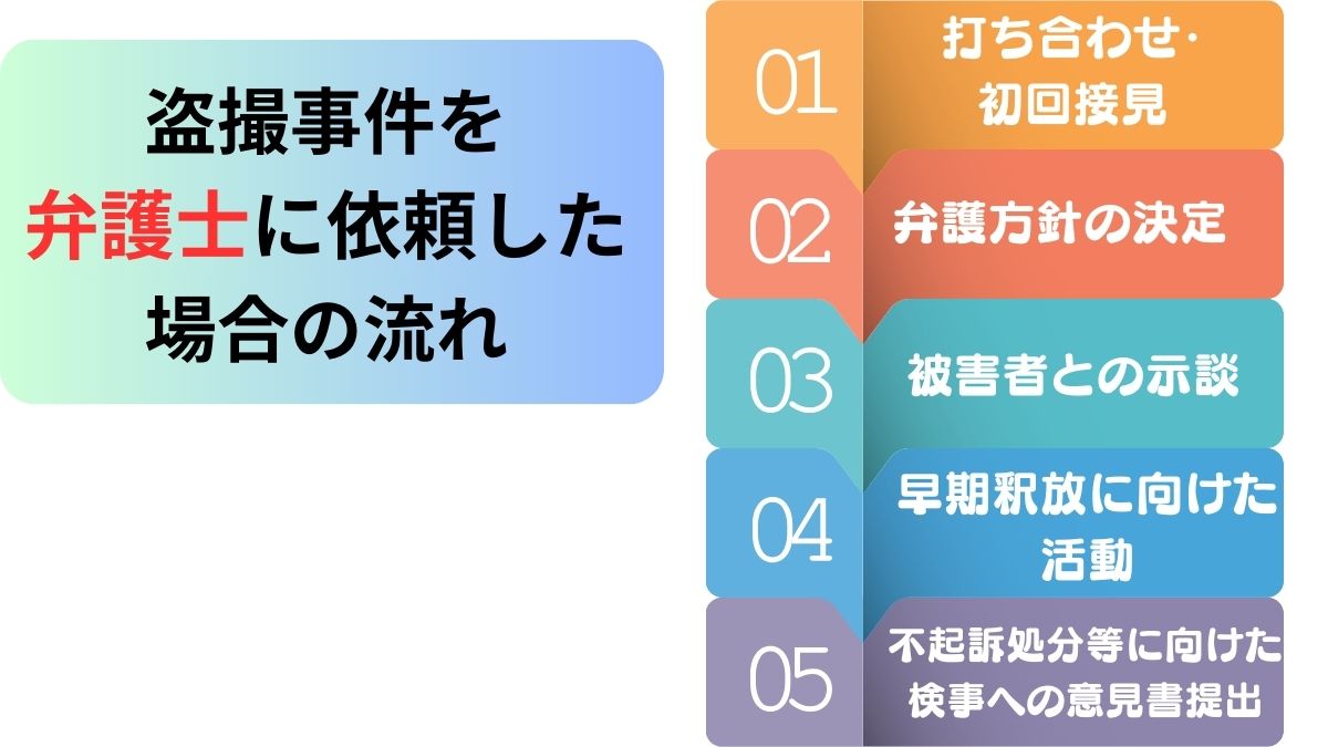 盗撮事件を弁護士に依頼した場合の流れ