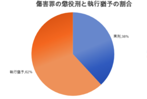 傷害罪の懲役刑と執行猶予の割合