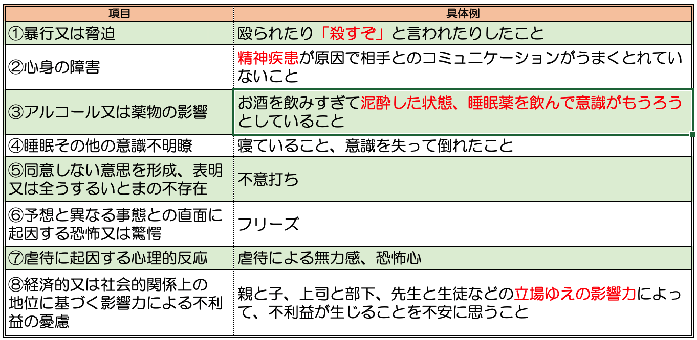 不同意性交等罪の成立要件８項目