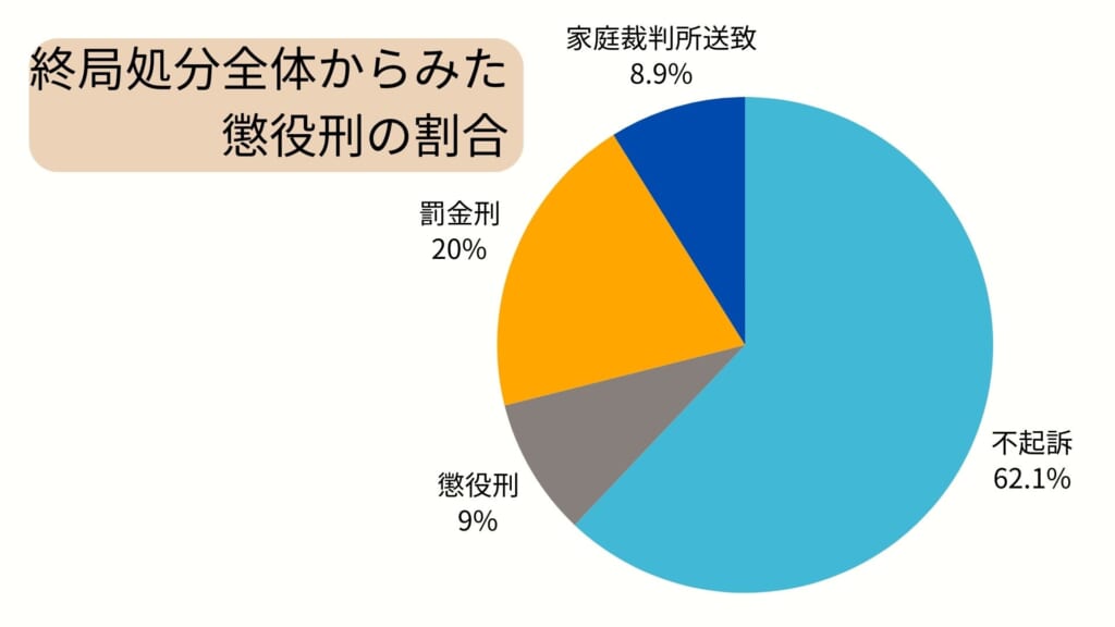 懲役刑になる割合