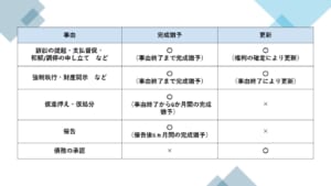 民事上の時効の完成猶予・更新事由