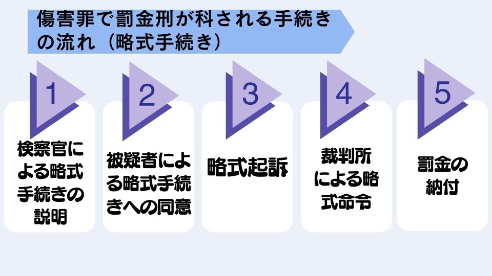 傷害罪で被害者に示談金を支払うまでの流れ