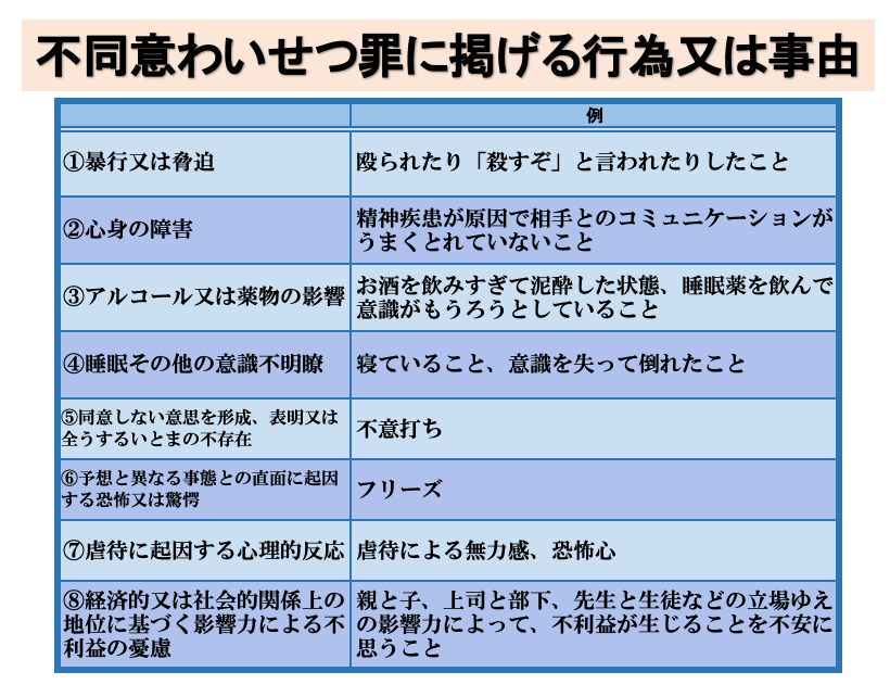 不同意わいせつ罪に掲げる行為又は事由