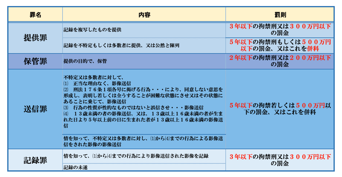 撮影罪に関連して処罰対象となる犯罪の表