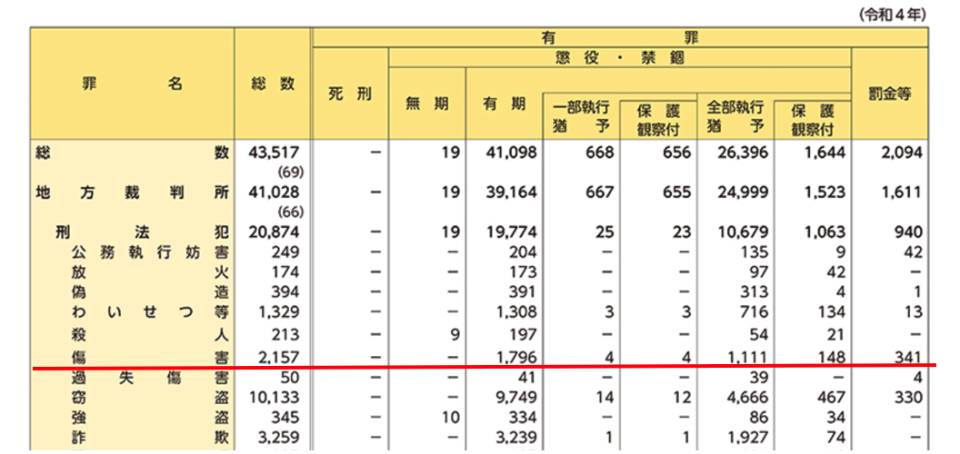 通常第一審における終局処理人員