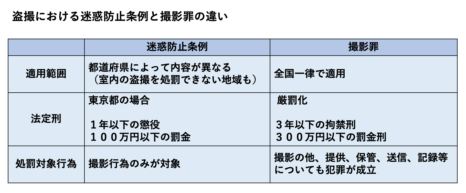 盗撮における迷惑防止条例と撮影罪の３つの違い