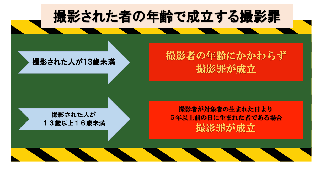 撮影された者の年齢で成立する撮影罪