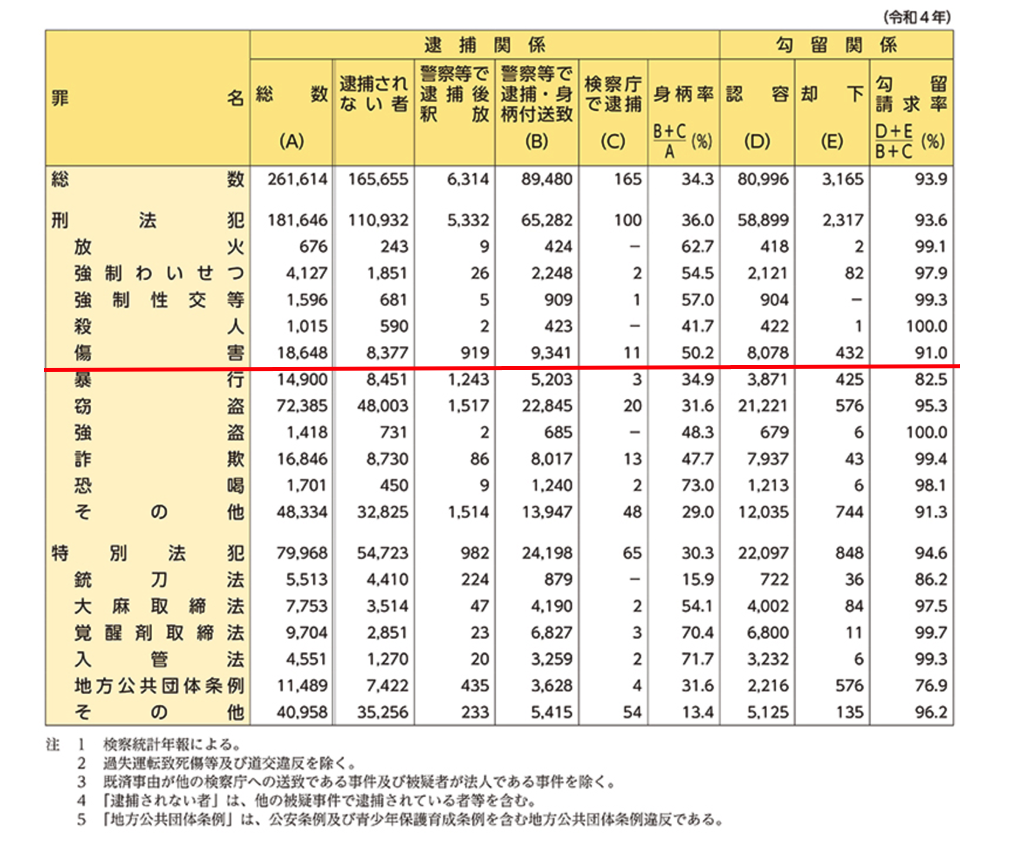 令和４年の検察庁既済事件の身柄状況